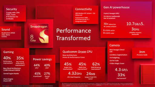 高通宣布推出Snapdragon 8 Elite，搭載全球速度最快的行動CPU