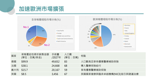 【林宏文專欄】台灣醫材廠挑戰「三高」市場新案例 完成2.7億元私募後 台微醫如何攜手台美夥伴搶攻歐洲主戰場德國？