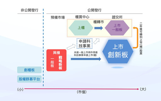 【林宏文專欄】台灣要成為「亞洲那斯達克」 與三位創業家談創新板 追求掛牌後市值再增10倍至20倍