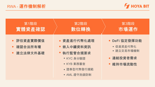 「亞洲版 RWA」將在台灣誕生？ HOYA BIT 彭云嫻揭關鍵挑戰與絕佳機遇