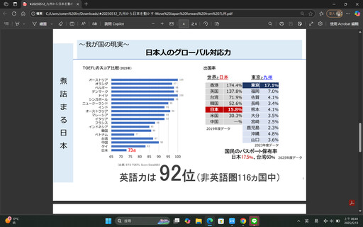 【林宏文專欄】日本人護照擁有率僅17.5% 大老示警向台灣學習 台積電熊本廠是九州台灣合作的新未來