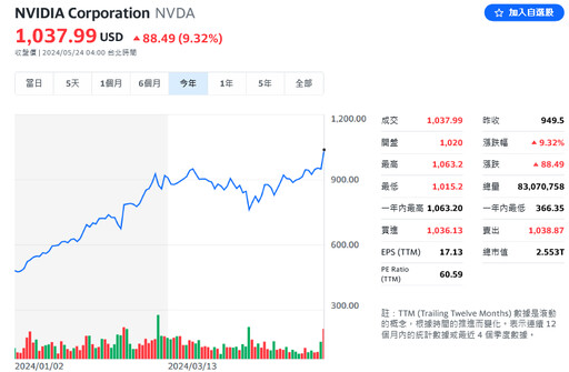 輝達AI晶片賣到爆！股價狂飆逾10%、市值爆增逾9兆