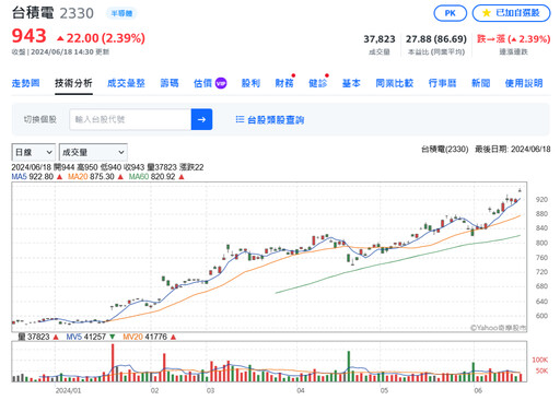 護國神山領軍台股登峰造極 分析師大讚台積電ADR物美價廉