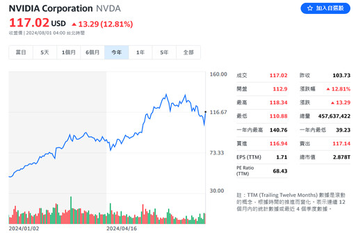 大師兄回來了！輝達股價狂飆近13% 市值暴增刷新紀錄