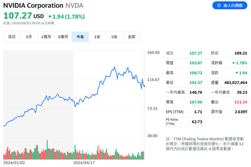 驚！輝達最新AI晶片傳設計缺陷 至少延後3個月出貨？