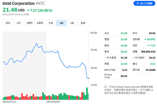財報慘！英特爾股價單日暴跌26% 分析師坦言：恐面臨「存亡危機」