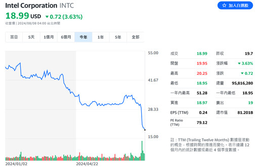 英特爾財報利空衝擊股價山崩！股東「不忍了」告上法院