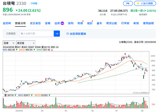 台積電3/5奈米製程漲價有「底氣」？CoWoS據傳將跟進