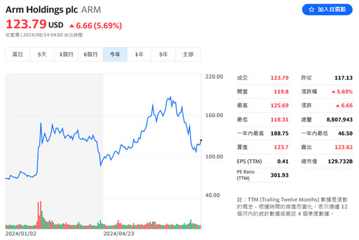 賣股求生？英特爾出脫安謀持股 約1.47億美元獲利入袋