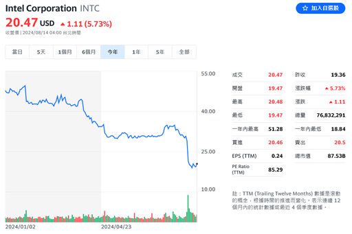 賣股求生？英特爾出脫安謀持股 約1.47億美元獲利入袋