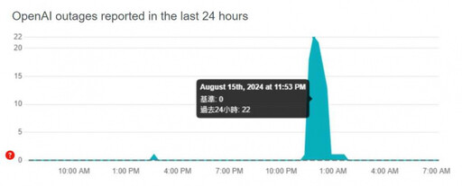 ChatGPT大當機禍及全球！工程師透露災情可能原因