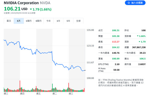 「傳票」利空重擊輝達股價 黃仁勳跌出千億美元俱樂部