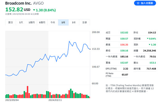 博通AI晶片收入看俏 非AI業務遜色拖累盤後股價大跌