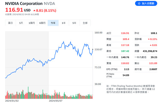 全村的希望來了！黃仁勳保證出貨無虞 輝達股價飆漲逾8%