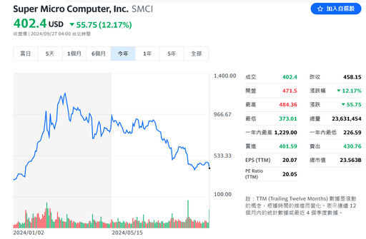 利空不斷！美超微傳遭美國司法部調查 股價狂崩逾12%
