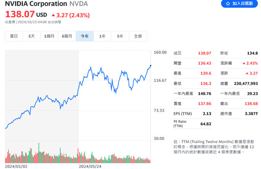 輝達股價再創歷史新高 AI晶片需求飆升炒熱財報季