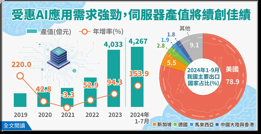 受惠人工智慧應用需求持續強勁，伺服器產值將續創佳績