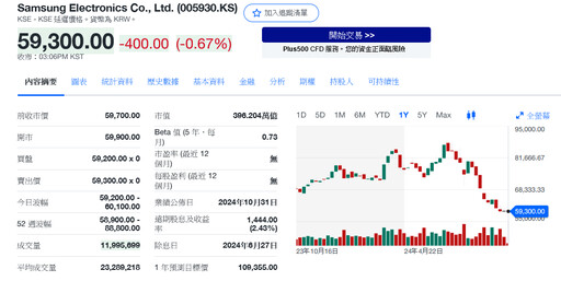 三星正值多事之秋 傳德州擴廠陷停擺、外資無情拋售創紀錄