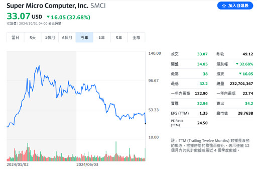 昔日「AI妖股」美超微陷財報造假風暴 股價閃崩逾32%