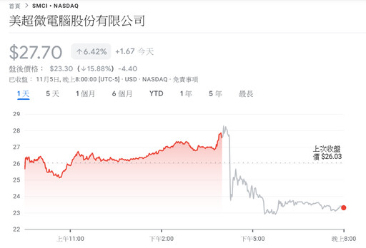 美超微假帳醜聞餘波盪漾！最新財測疲軟拖累盤後股價閃崩16%