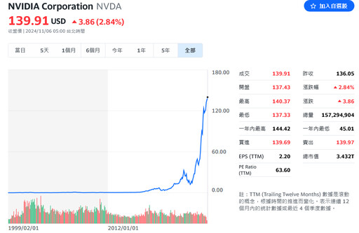 輝達超越蘋果登上市值王寶座 AI成長潛力備受全球矚目