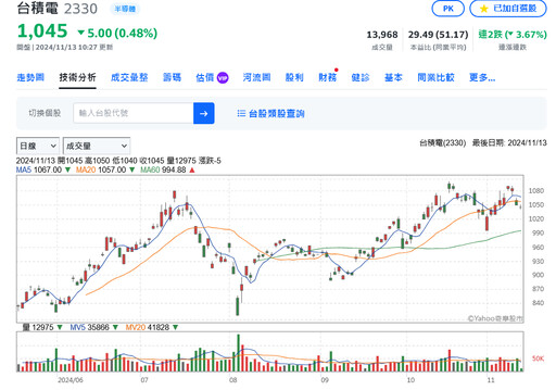 股東嗨翻！台積電調高第3季現金股利至4.5元 禁令利空擾亂股價