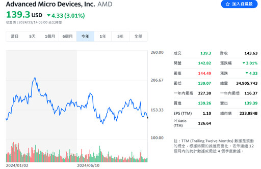 AMD全球裁員4%、千人失業 專注研發AI晶片力拼追趕輝達