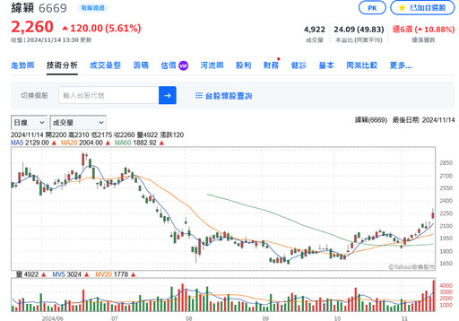 AI千金緯穎Q3獲利飆！分割台南分公司、落實專業分工