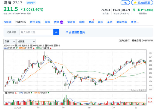 AI需求強勁！鴻海Q3獲利創同期新高 預計明年伺服器營收占比達50%