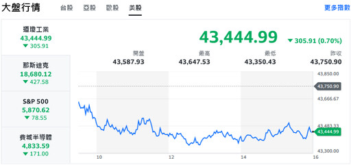 緩降息衝擊美股收黑 AI族群潰不成軍、台股朝季線靠攏