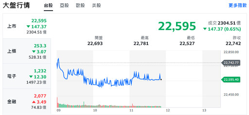 緩降息衝擊美股收黑 AI族群潰不成軍、台股朝季線靠攏