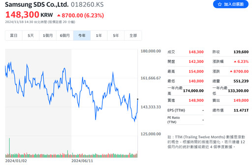 南韓三星宣布71億美元回購庫藏股計畫 激勵股價拉抬逾6%