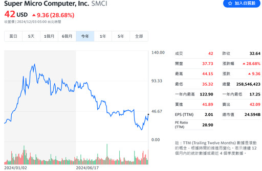 撥雲見日！美超微宣布重組財務團隊 AI妖股回神、股價狂飆近29%