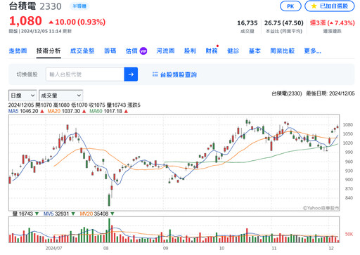 一夫當關！台積電2奈米傳捷報 明年有望複製到高雄廠量產