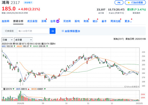 AI伺服器需求強勁 鴻海2024全年營收再創新高