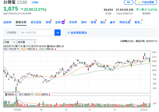 AI推動成長、台積電Q4獲利估飆58% 美中科技成隱憂