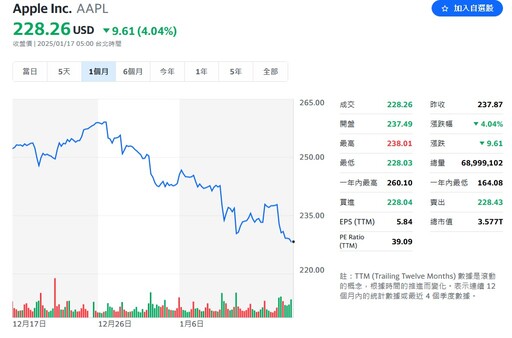 蘋果AI新聞摘要功能喊卡、中國銷量不佳 股價應聲挫4%