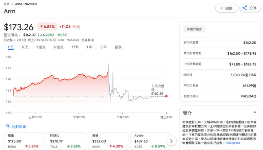 矽智財龍頭Arm營收展望保守 股價盤後重挫6%