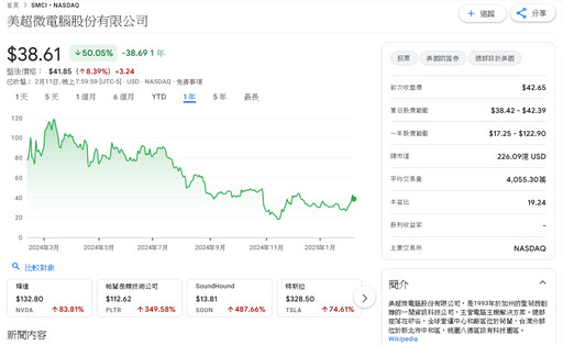 美超微下調財測、展望2026財年營收達400億美元 激勵股價走揚