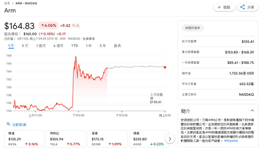 Arm自研晶片預計今夏登場 Meta成首批客戶！股價飆逾6%