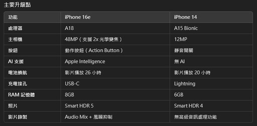 蘋果新機iPhone 16e vs iPhone 14換機比較？專家點評分析