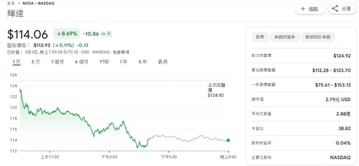 關稅政策撼動股市？輝達股價暴跌近9%市值蒸發2650億美元