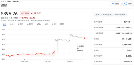 微軟Azure季增33%超犀利!上修雲端成長預期激勵股價飆8%
