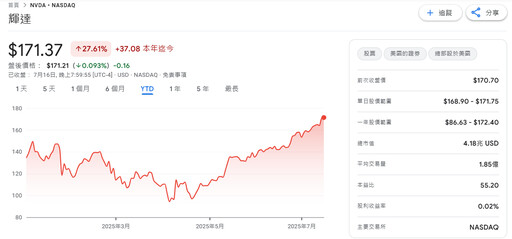 輝達晶片開綠燈 AI沙皇揭戰略:防堵華為壟斷中國市場