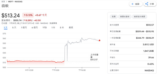 Azure營收突破750億美元 微軟狂砸資金搶AI雲端霸主地位