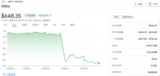 Meta狂砸AI基建引發市場焦慮 股價慘崩、市值大蒸發