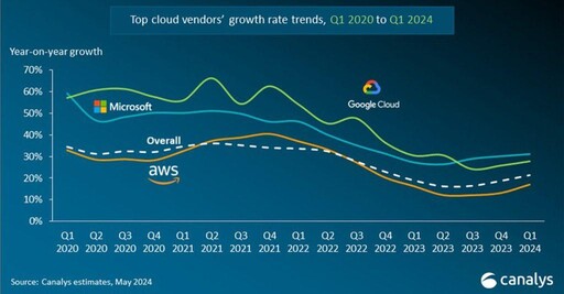 雲端服務三巨頭穩占66%市場 新戰場比拚AI