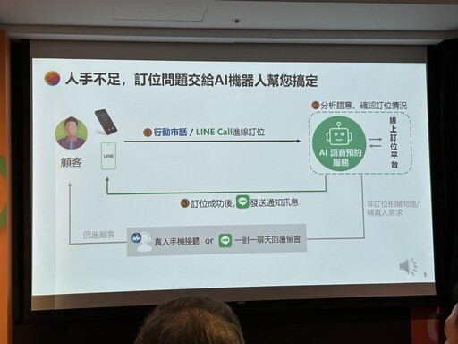 台灣大哥大攜LINE推「AI語音預約服務」！60秒自動完成預約、24小時全年無休