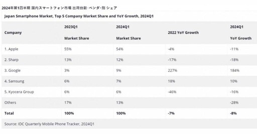 日本手機銷量蘋果居冠 Google和三星雙雙成長