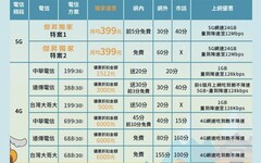 台灣5G用戶數突破905萬 4G用戶仍超過2060萬